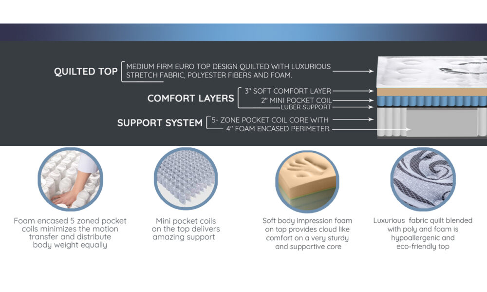 Alternative view of POCKET COILS 1100 series  14" Platinum Eurotop (1100+ coil)